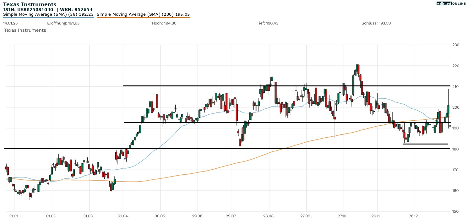 Texas Instruments Aktienchart