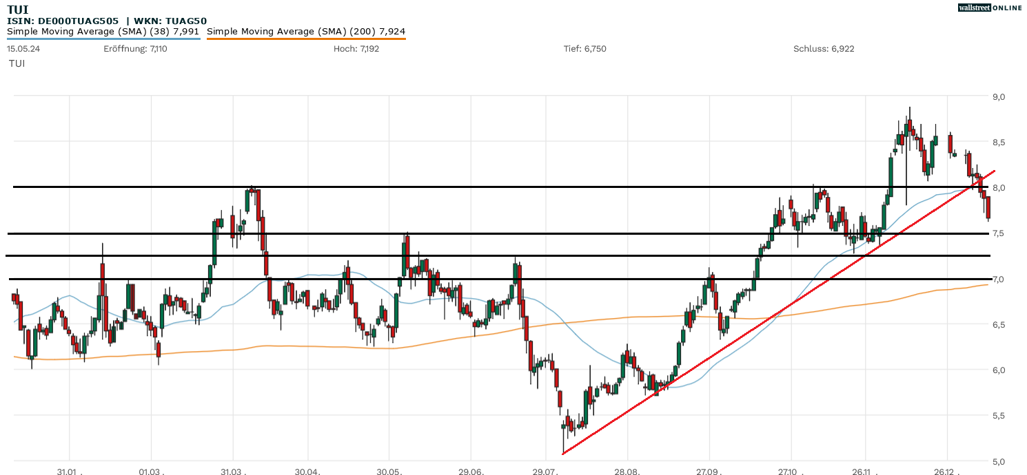 TUI-Aktie in der Chartanalyse