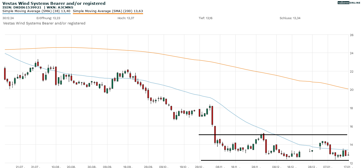 Vestas-Aktie in der Chartanalyse