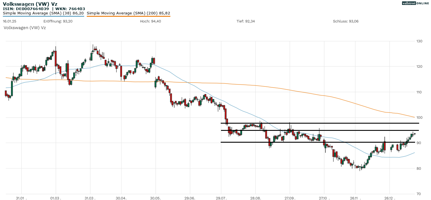VW-Aktie in der Chartanalyse