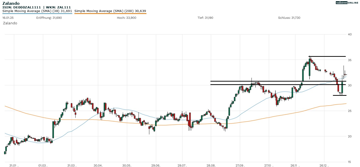 Zalando Aktienchart