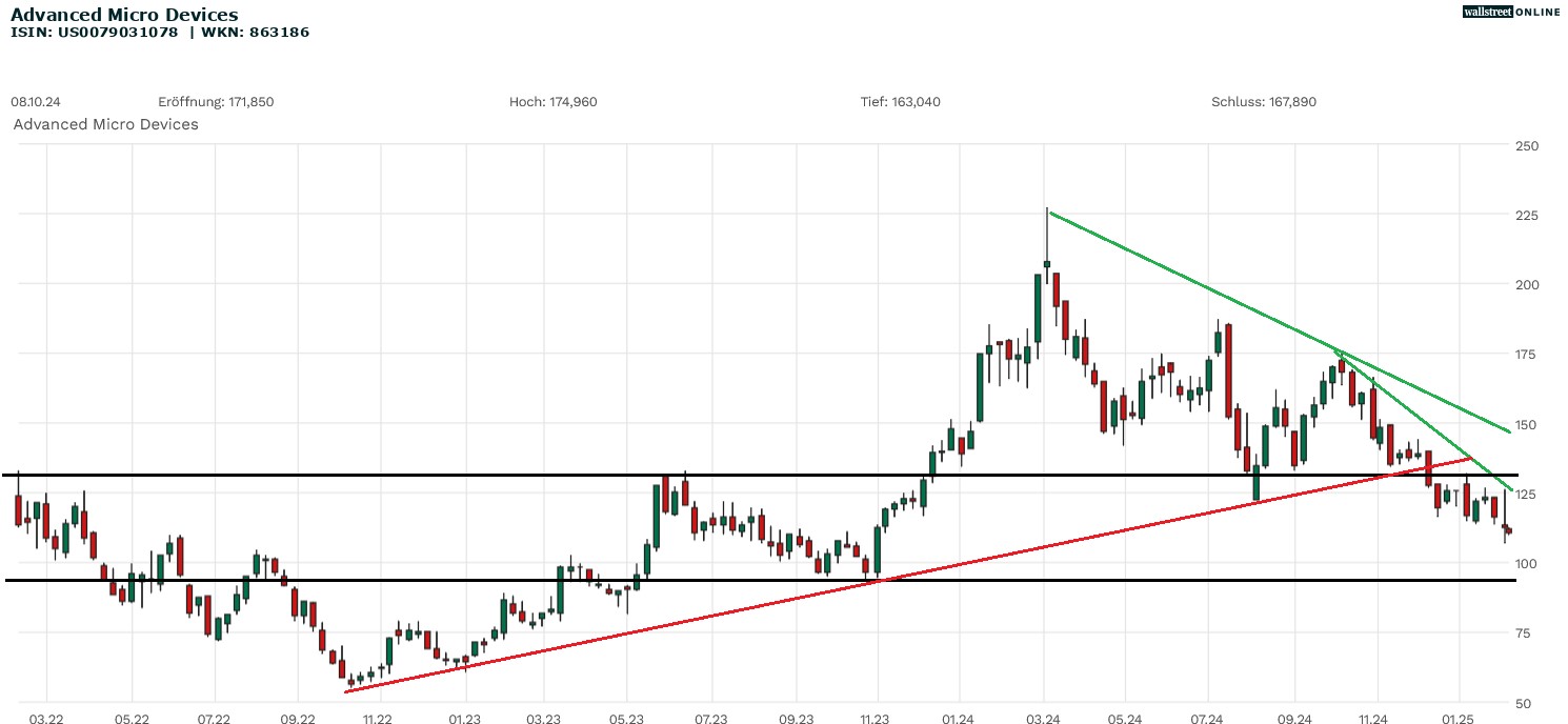 Advanced Micro Devices  Aktienchart