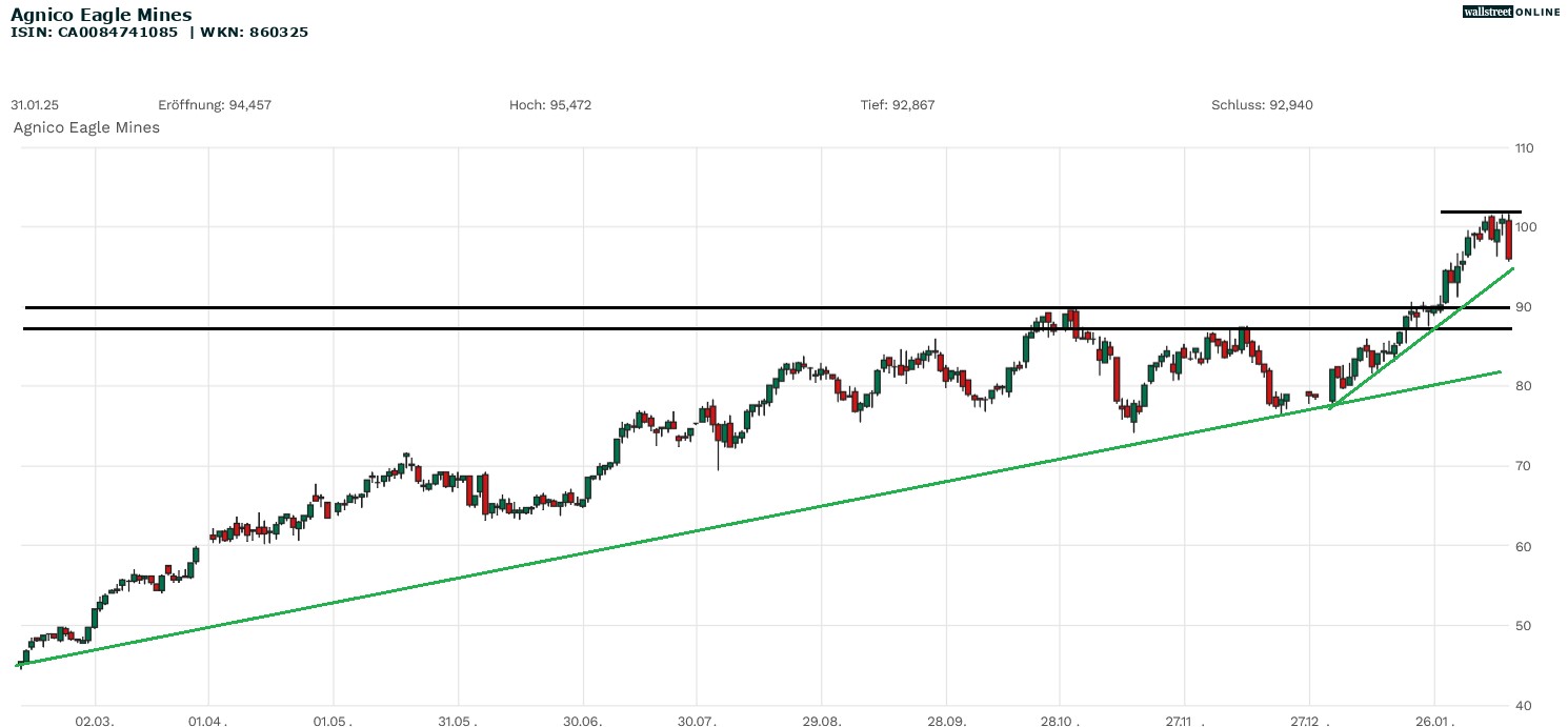 Agnico Eagle Mines Aktienchart