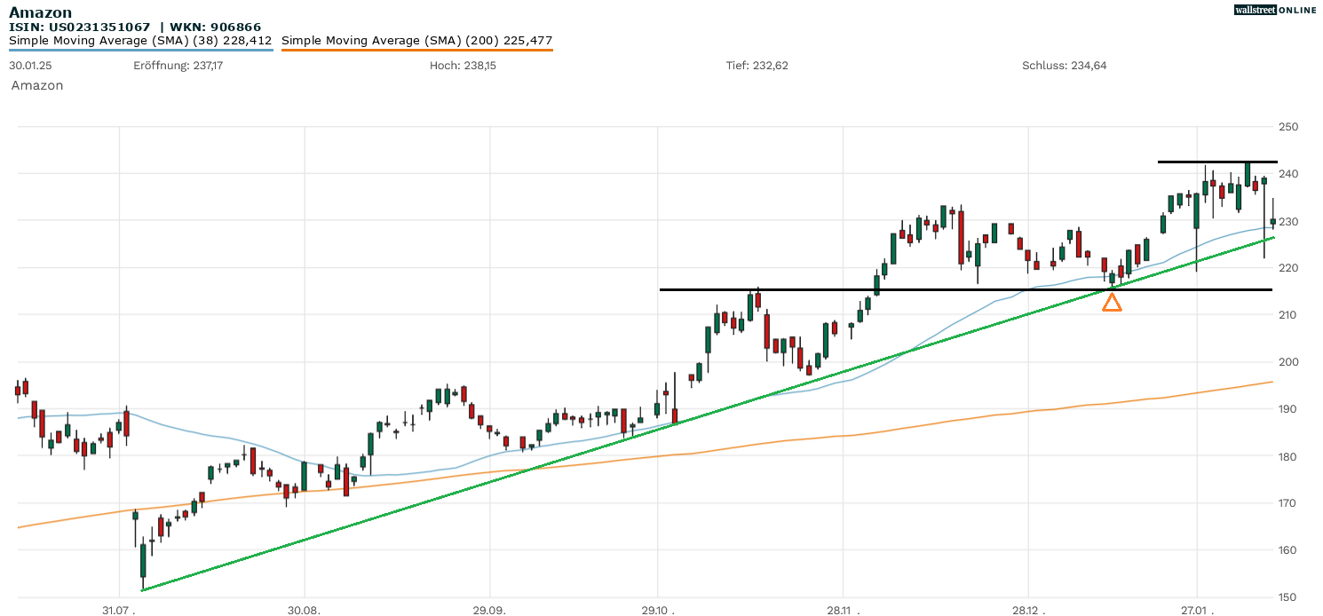 Amazon-Aktie in der Chartanalyse