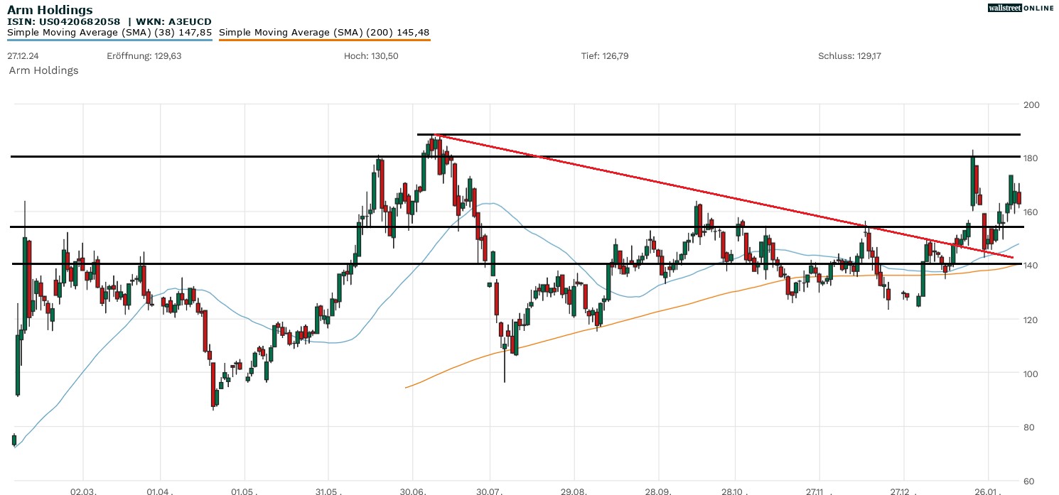 Arm Holdings Aktie