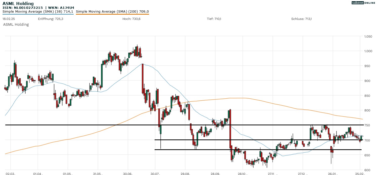 ASML Holdings Aktienchart bei B&ouml;rsennews in der Analyse