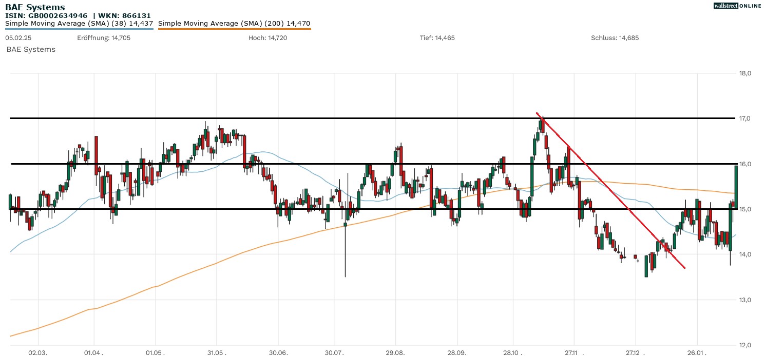 BAE System bei B&ouml;rsennews in der Aktienanalyse