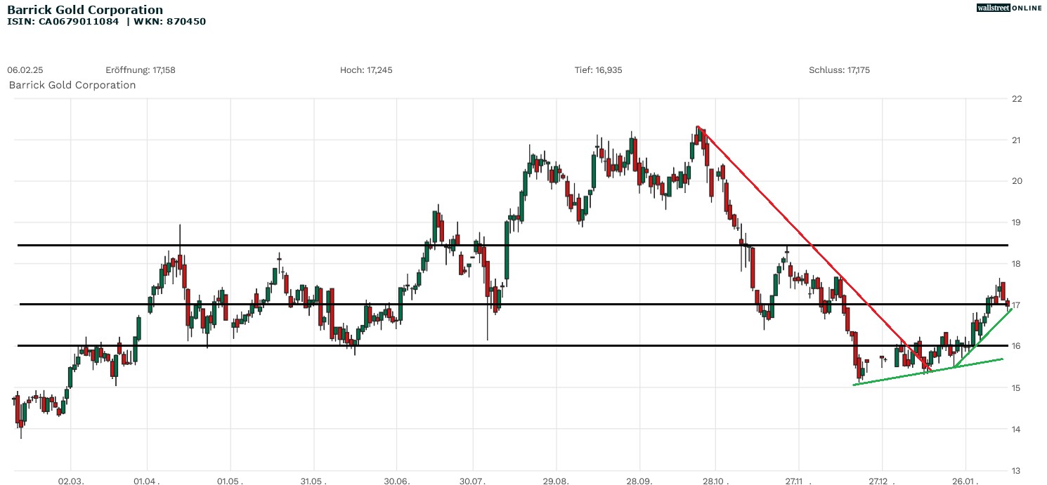 Barrick Gold Aktienchart bei B&ouml;rsennews