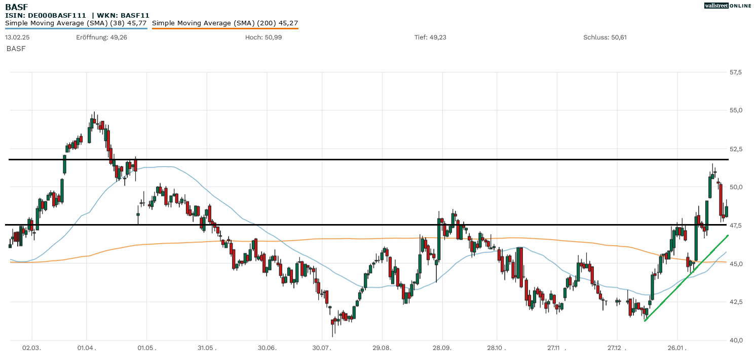 BASF-Aktie in der Chartanalyse