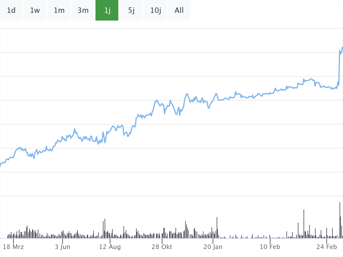 Chart Rolls-Royce Holdings Aktie