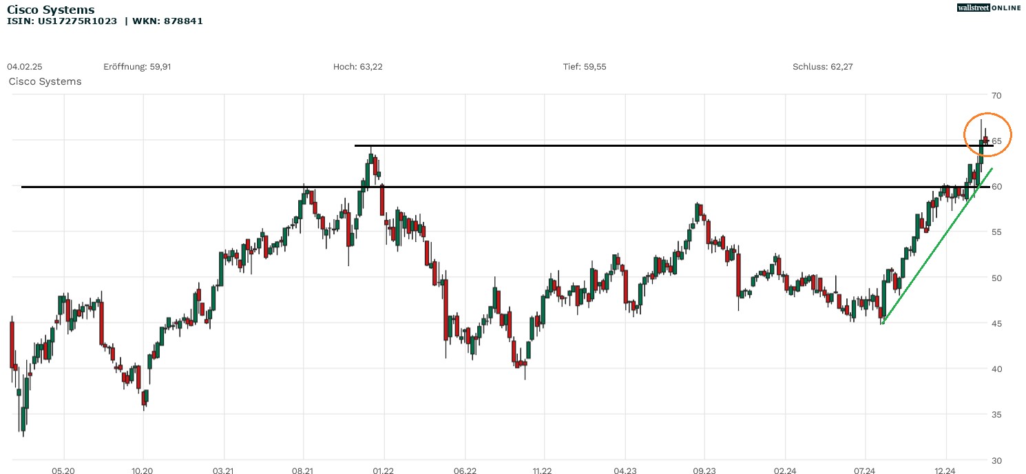 Cisco Systems Aktienchart