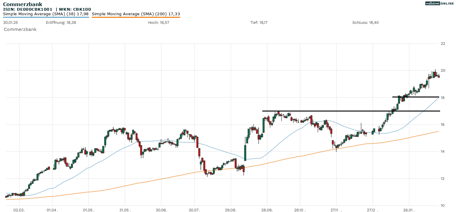 Commerzbank-Aktie in der Chartanalyse