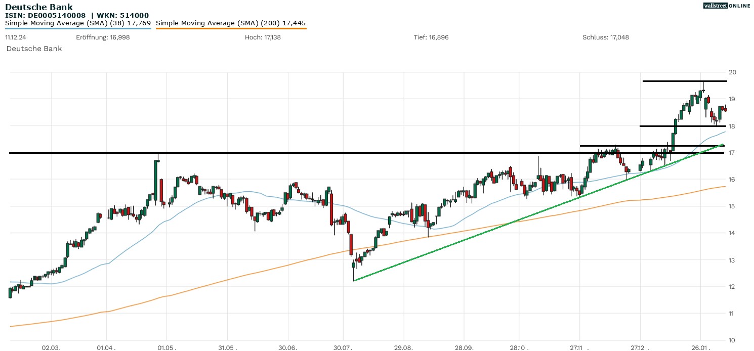 Deutsche Bank in der B&ouml;rsennews-Analyse