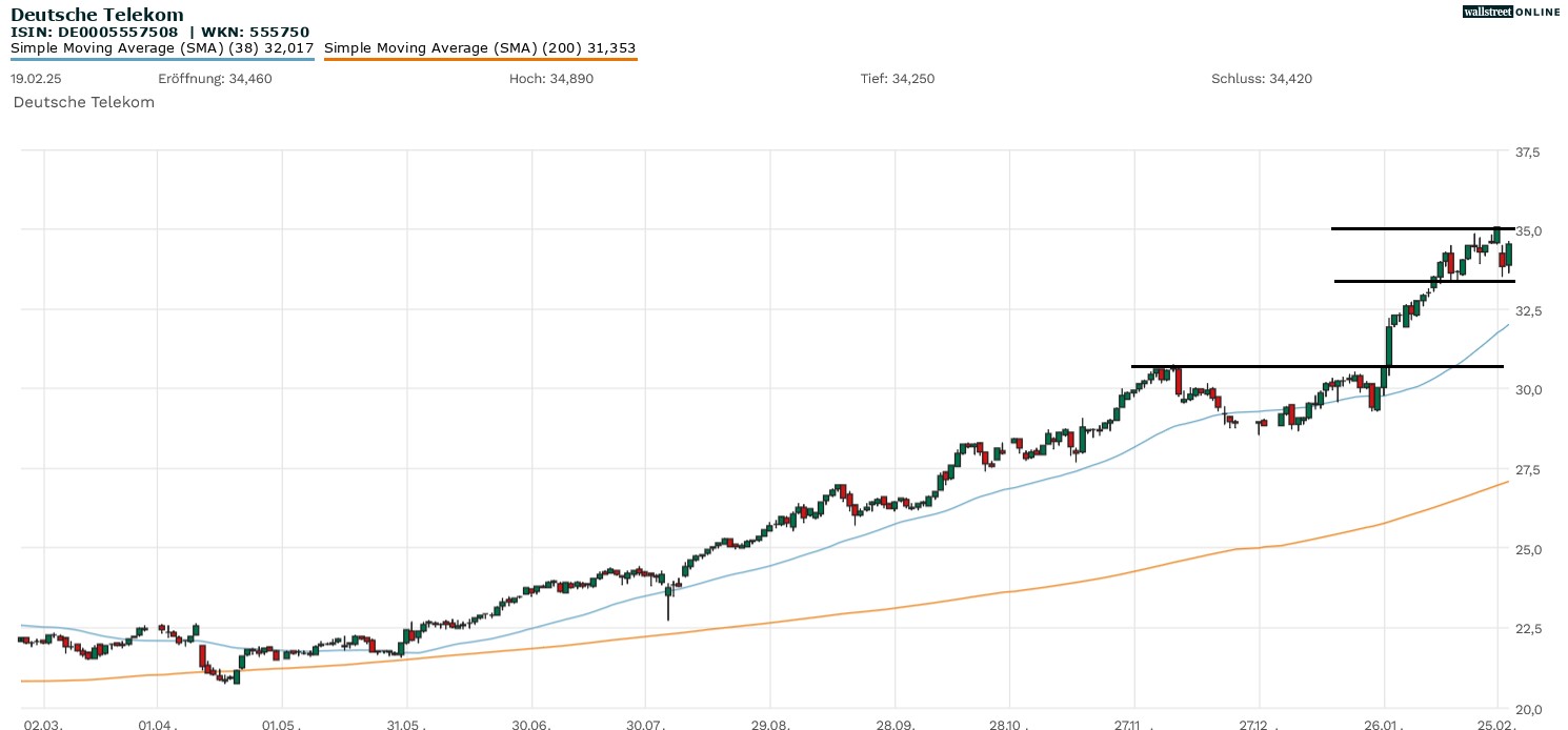 Deutsche Telekom Aktienchart