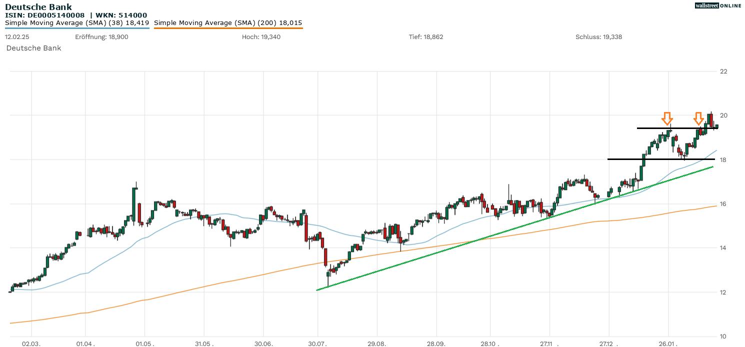 Deutsche Bank in der Aktienanalyse