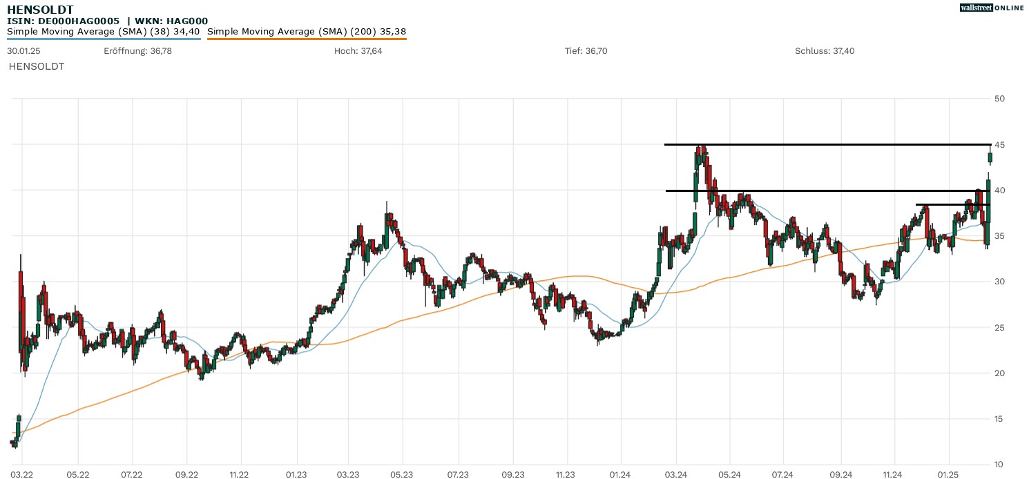 Hensoldt Aktienchart bei Börsennews