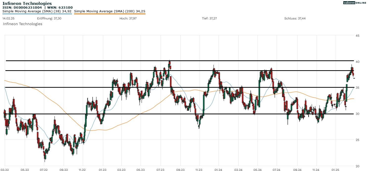 Infineon Aktie
