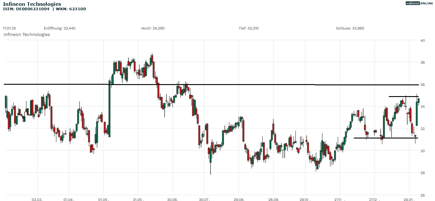 Infineon Aktienchart
