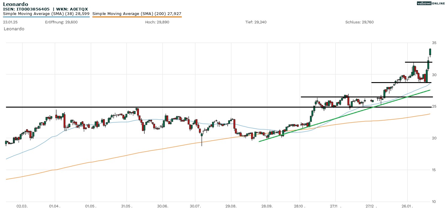 Leonardo Aktienchart
