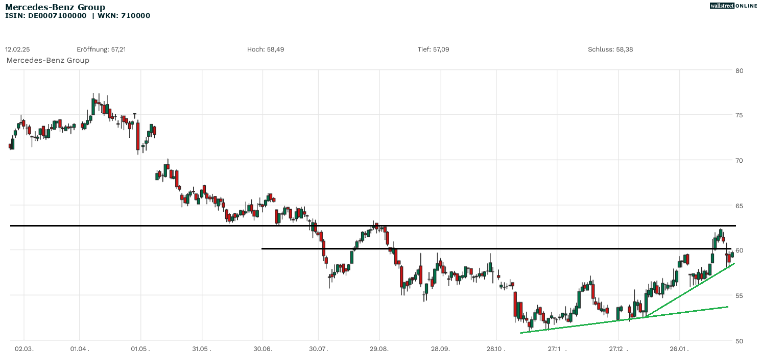 Mercedes-Aktie Chartanalyse und Aktienanalyse