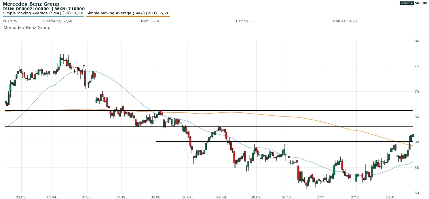Mercedes Benz Aktienchart