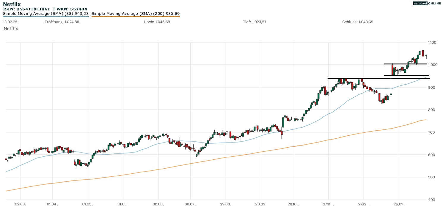 Netflix Aktie