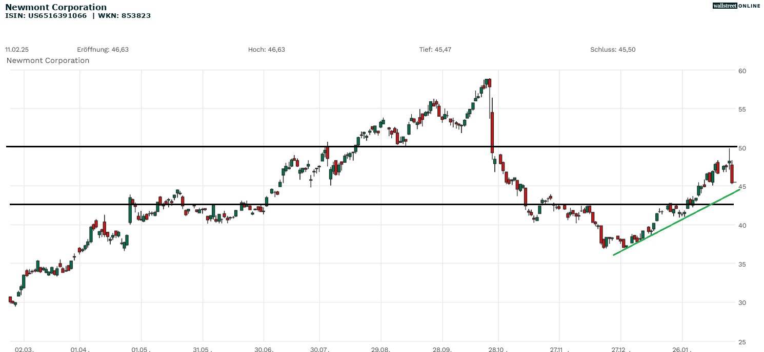 Newmont Corporation Aktie bei B&ouml;rsennews in der Analyse
