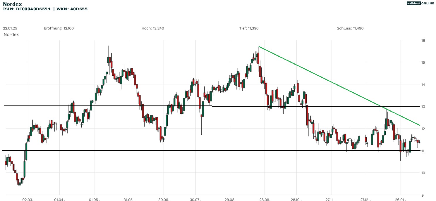 Nordex Aktie bei B&ouml;rsennews