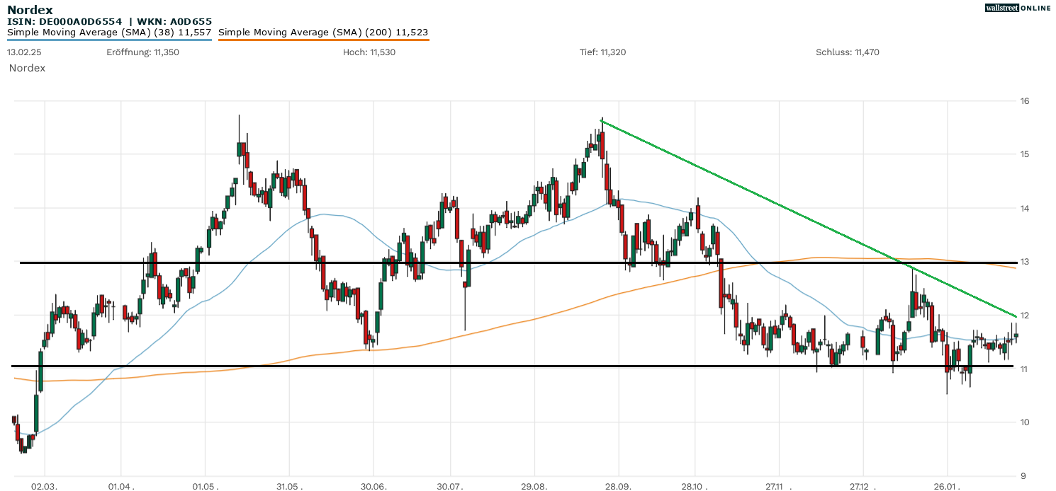 Nordex-Aktie in der Aktienanalyse