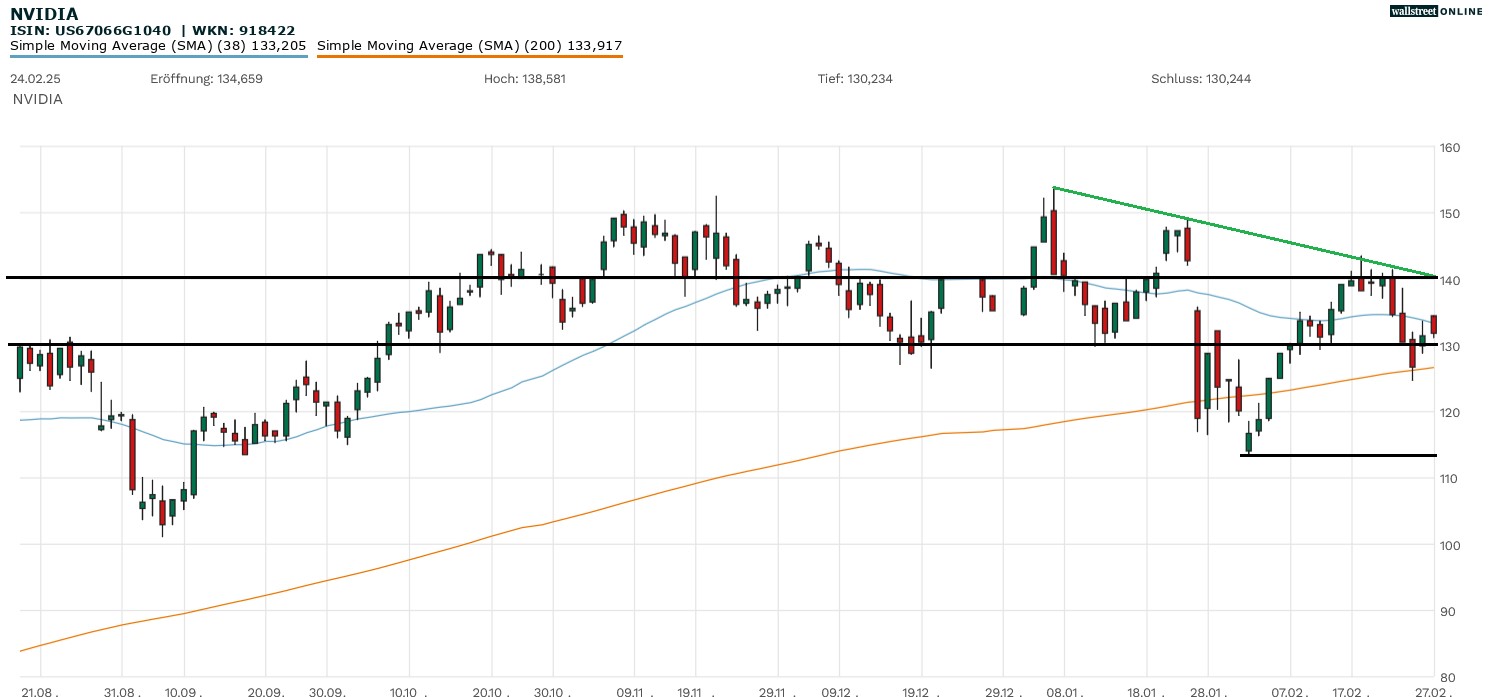 Nvidia in der B&ouml;rsennews-Aktienanalyse