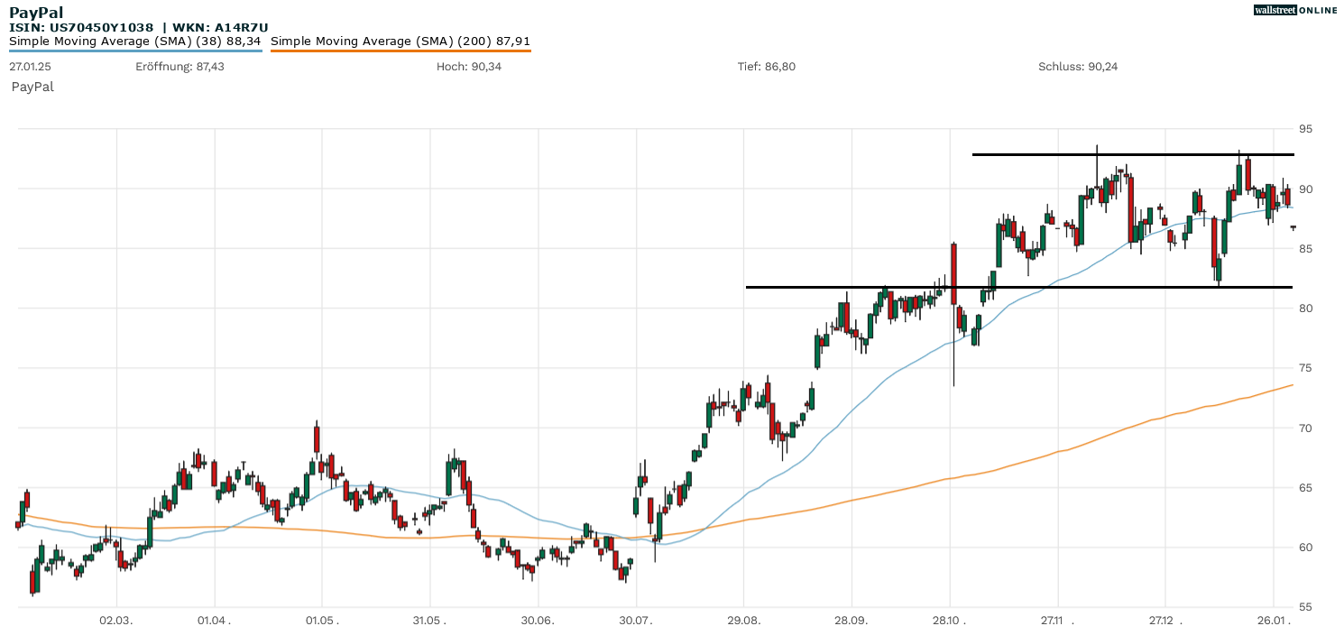 Chartanalyse PayPal-Aktie