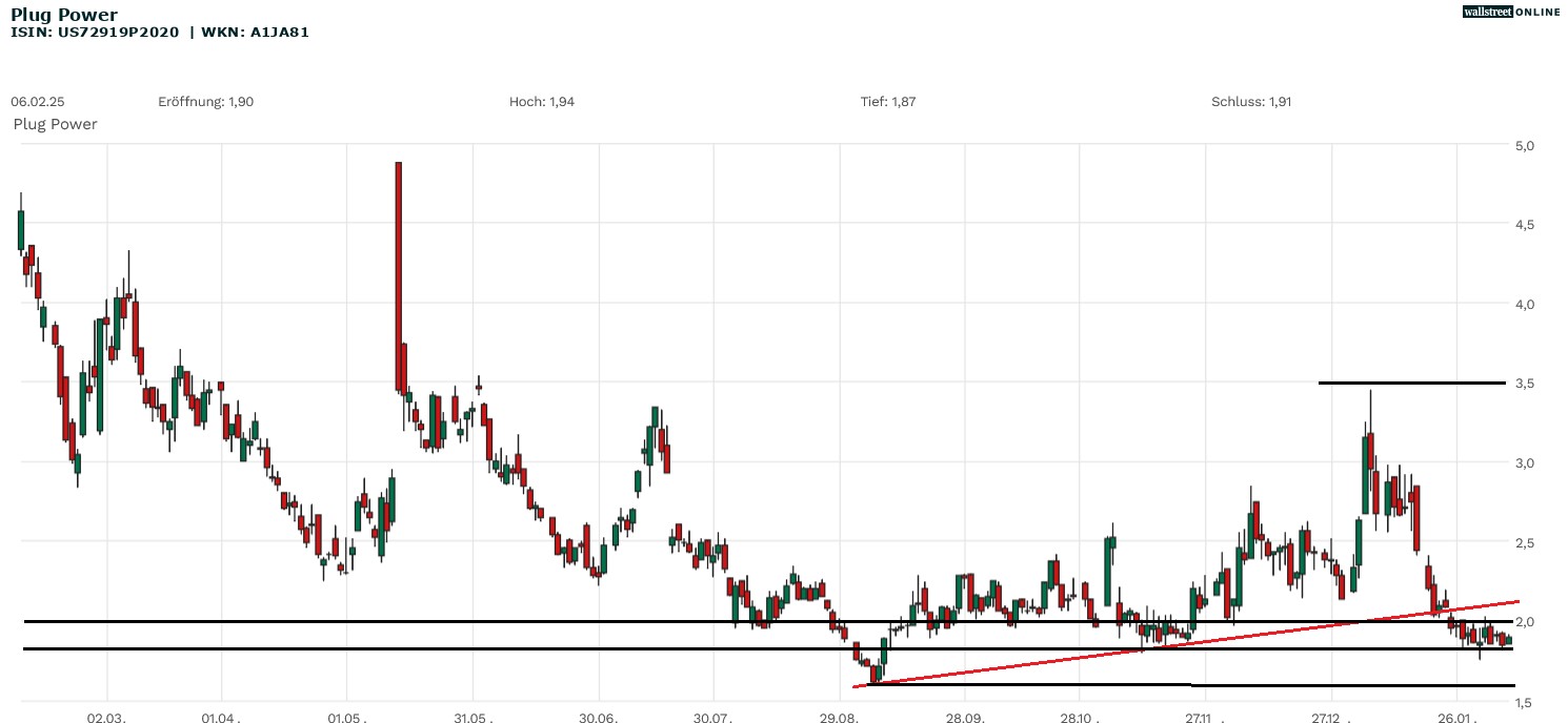 Plug Power Aktie