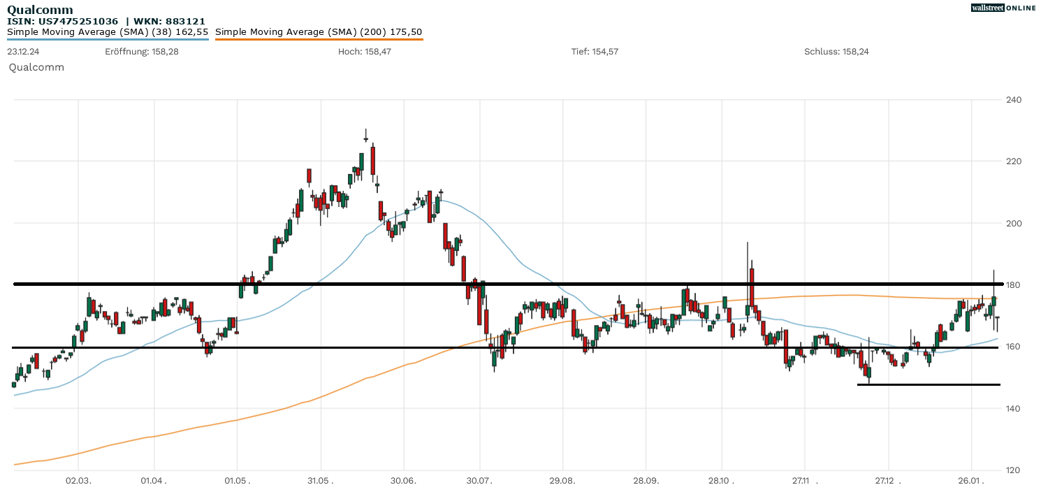Qualcomm-Aktie in der Chartanalyse