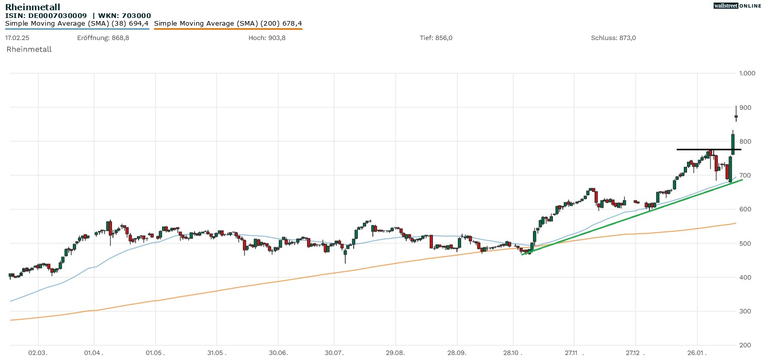 Rheinmetall Aktienchart bei B&ouml;rsennews
