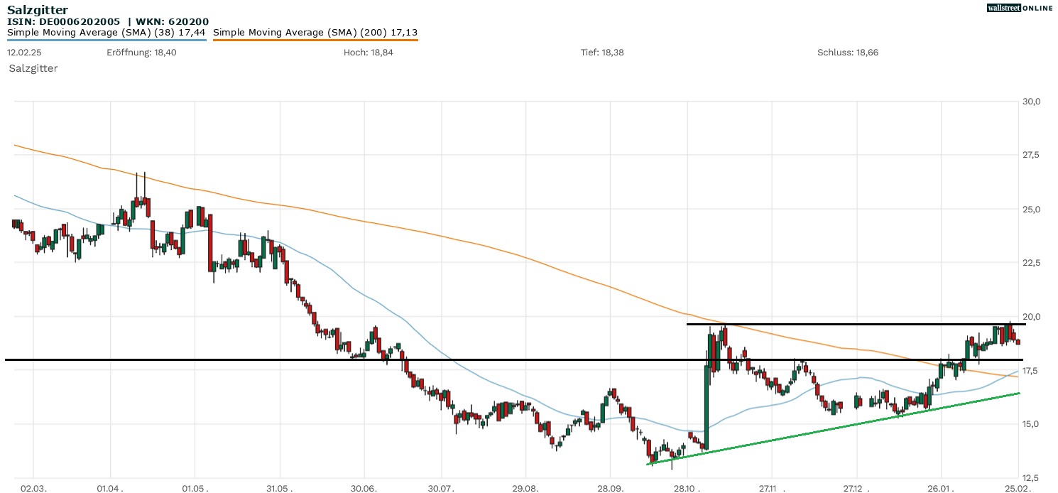 Salzgitter Aktienchart in der B&ouml;rsennews Analyse