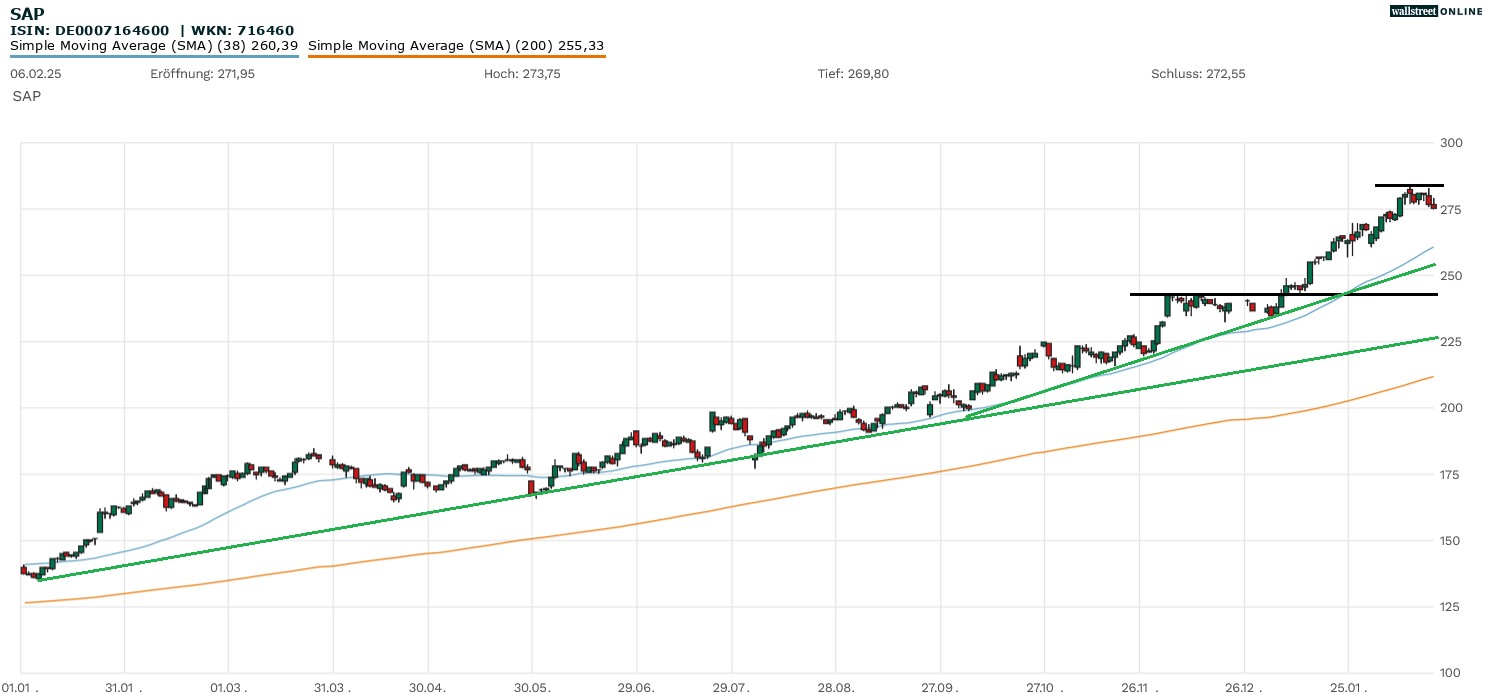 SAP Aktienchart