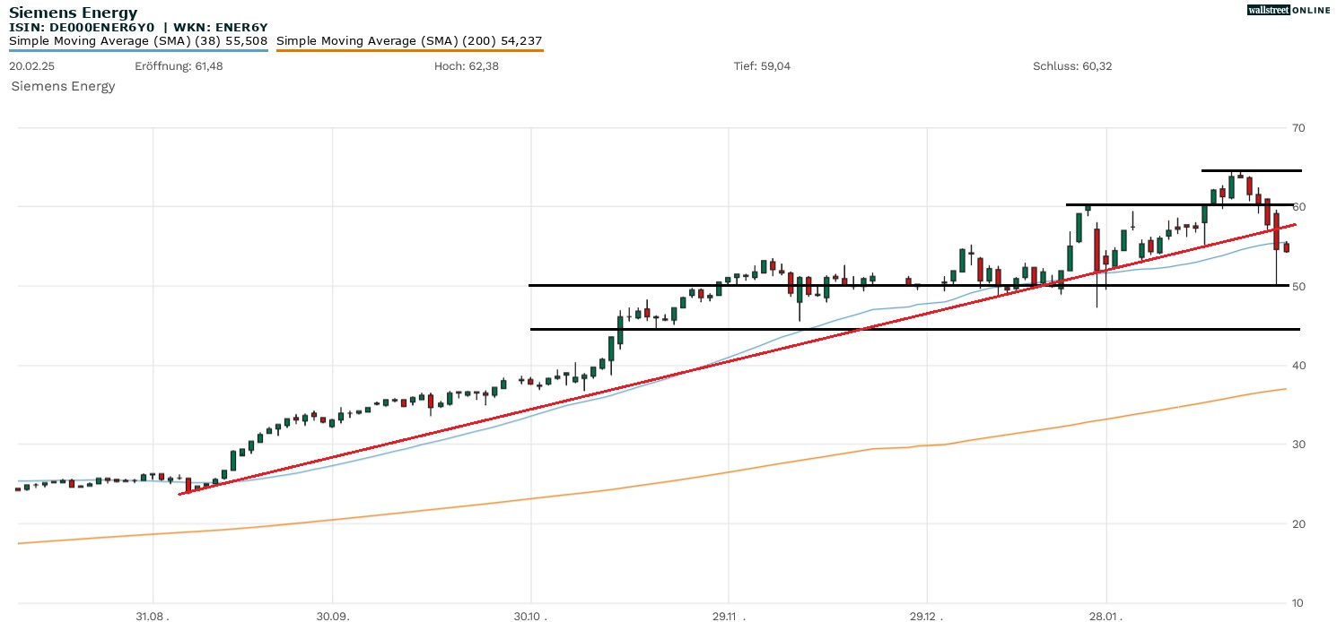 Siemens Energy Aktienchart