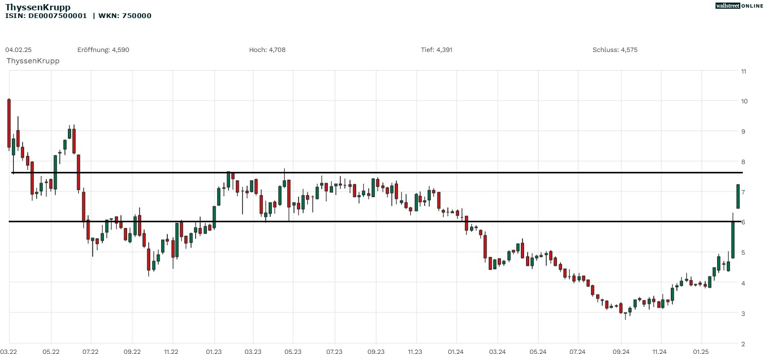 ThyssenkruppA ktie bei B&ouml;rsennews