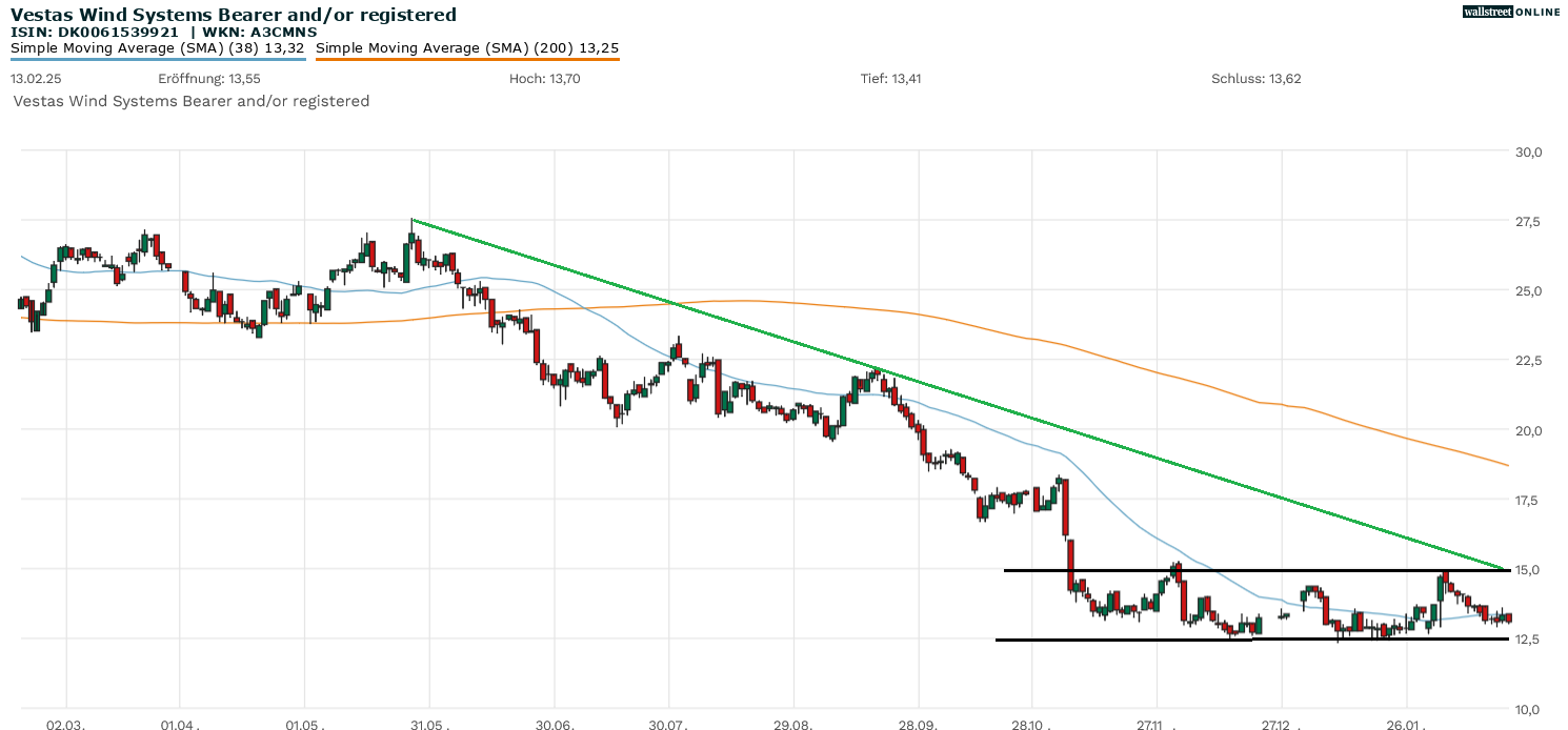 Vestas-Aktie