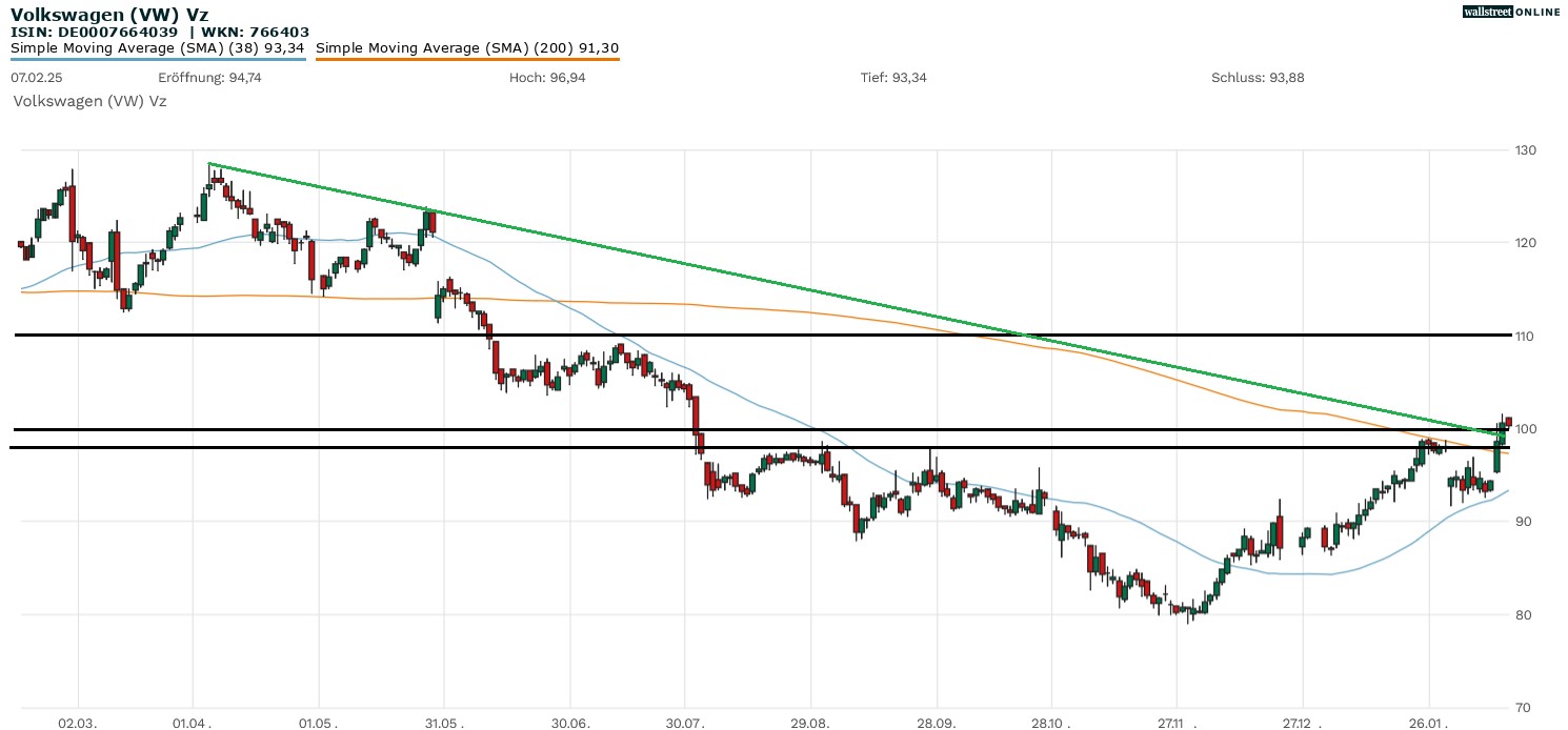 Volkswagen Aktienchart bei B&ouml;rsennews