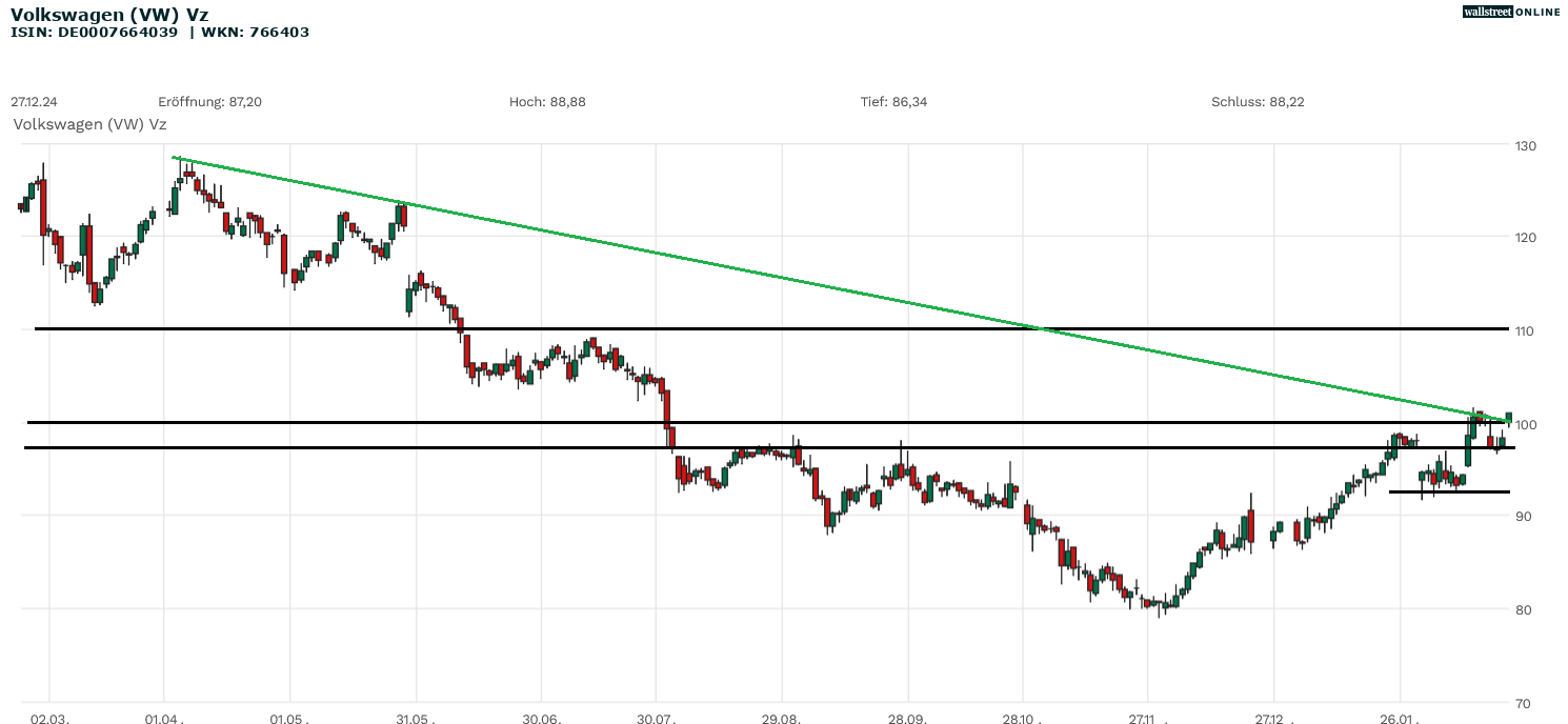 VW-Aktie Aktienanalyse