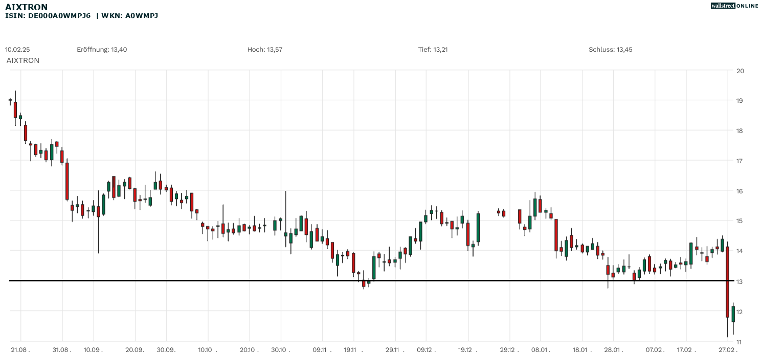 Aixtron-Aktie Aktienanalyse