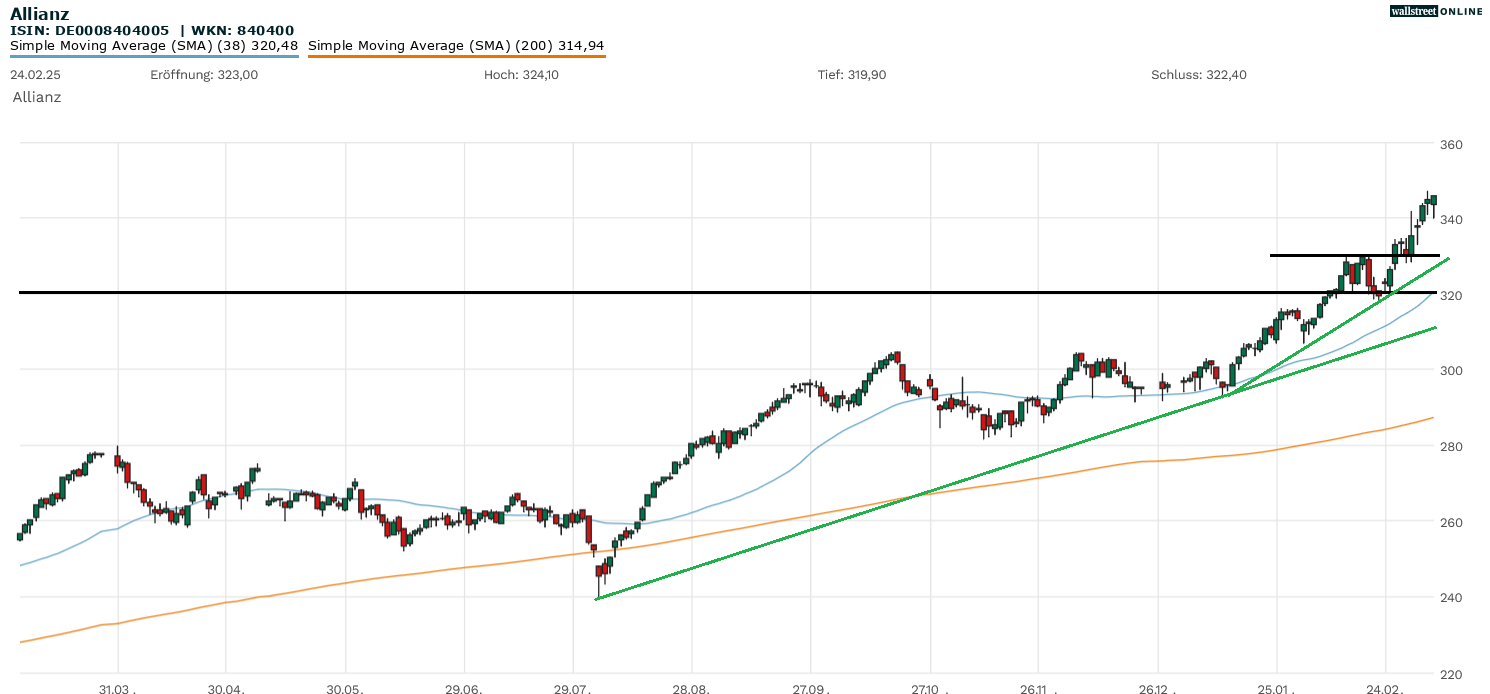 Allianz-Aktie in der Chartanalyse