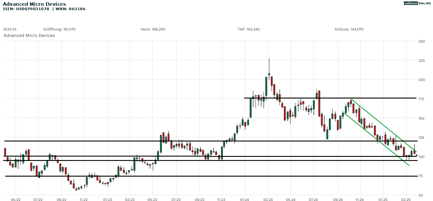 Chartanalyse zur AMD-Aktie
