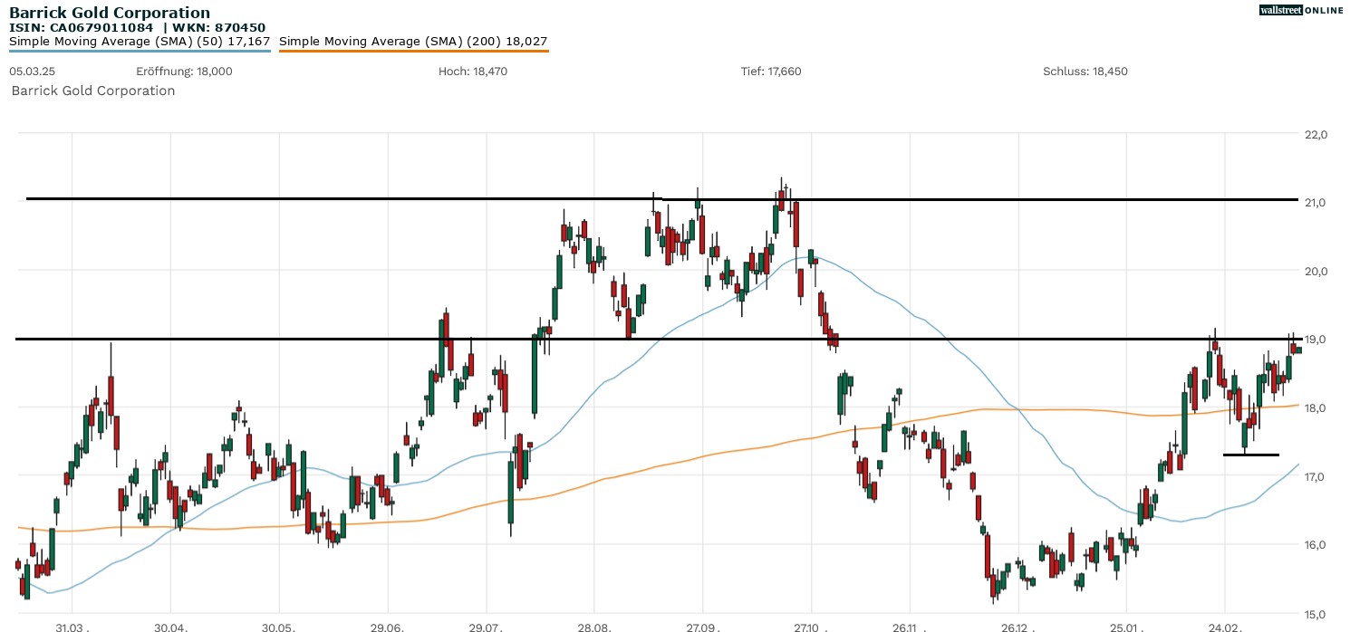 Barrick Gold Aktie bei Börsennews