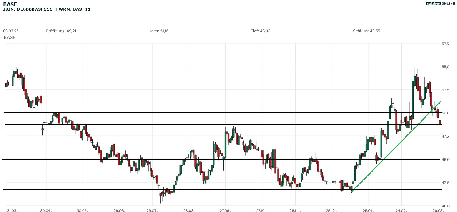 BASF Aktie