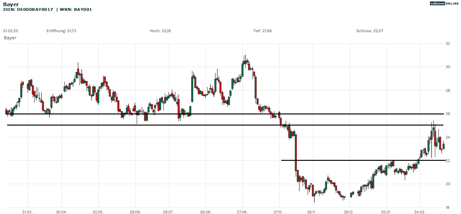 Bayer Aktienanalyse