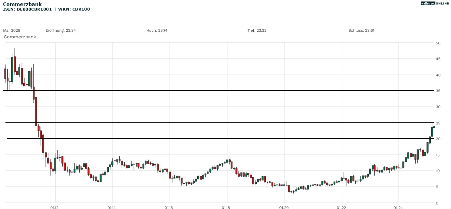 Commerzbank Aktienchart