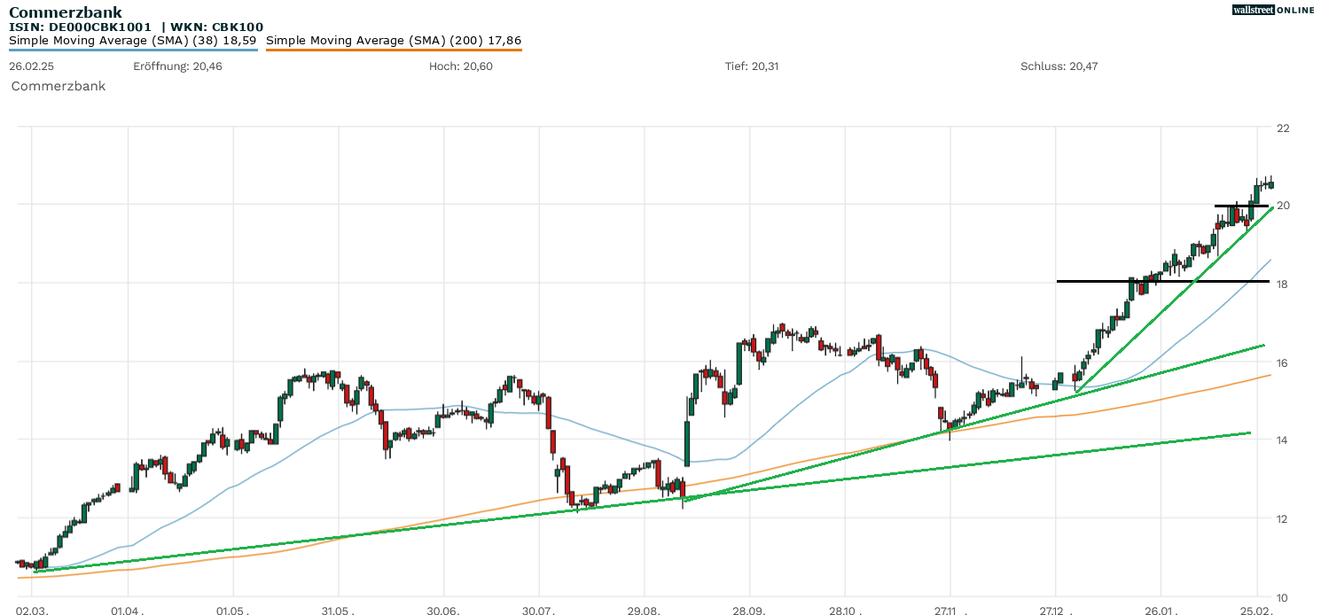 Chartanalyse Commerzbank-Aktie