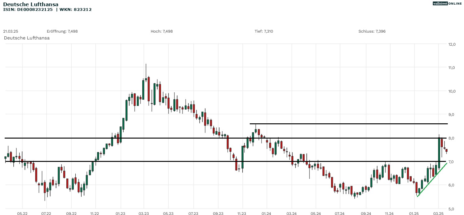 Deutsche Lufthansa Aktie
